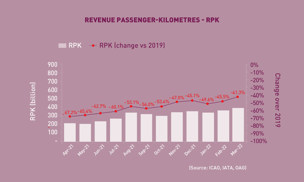 The Air Transport Monthly Monitor for May 2022 - Uniting Aviation
